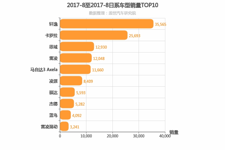 2017年8月日系A级轿车销量排行榜