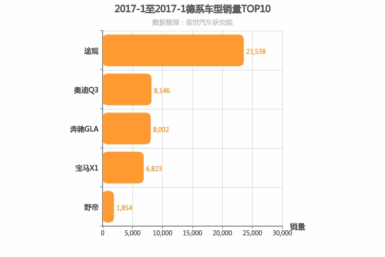 2017年1月德系紧凑型SUV销量排行榜