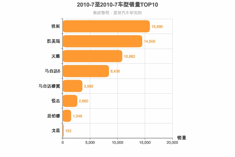 2010年7月日系B级轿车销量排行榜