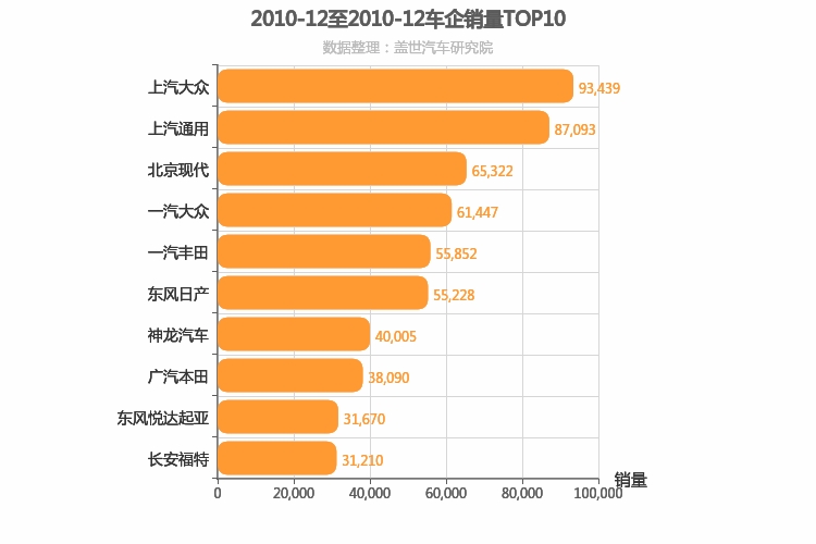 2010年12月合资车企销量排行榜