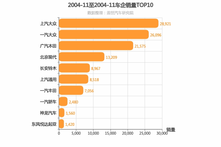 2004年11月合资车企销量排行榜