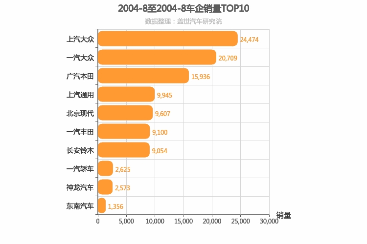 2004年8月合资车企销量排行榜