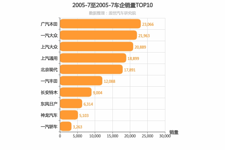 2005年7月合资车企销量排行榜