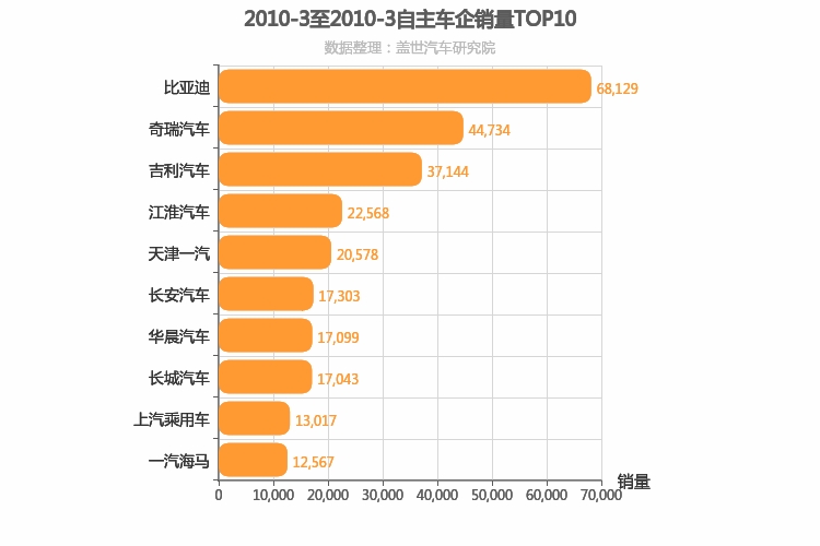 2010年3月自主车企销量排行榜