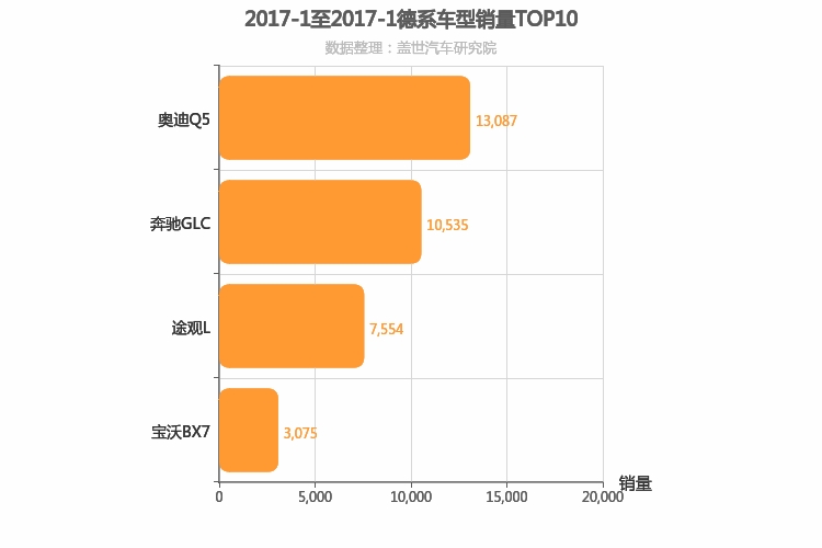 2017年1月德系中型SUV销量排行榜