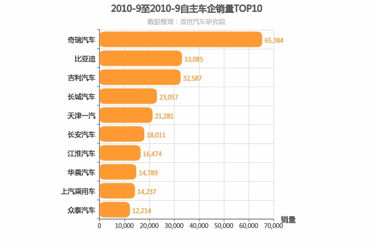 2010年9月自主车企销量排行榜