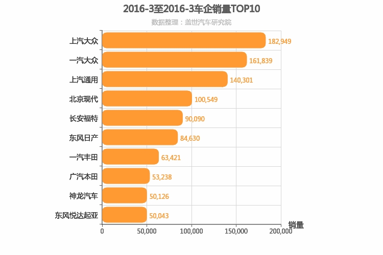 2016年3月合资车企销量排行榜