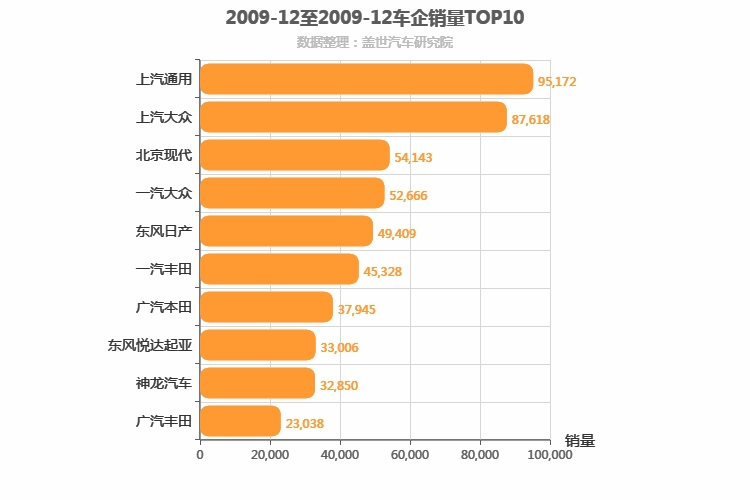 2009年12月合资车企销量排行榜