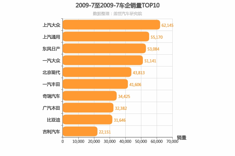 2009年7月所有车企销量排行榜