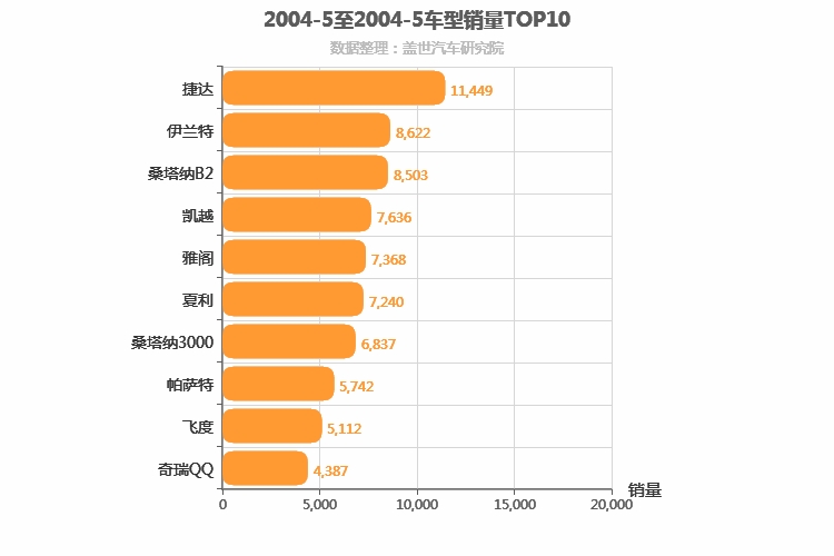 2004年5月车型销量排行榜