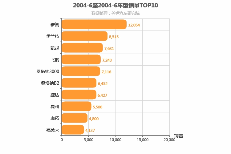 2004年6月车型销量排行榜