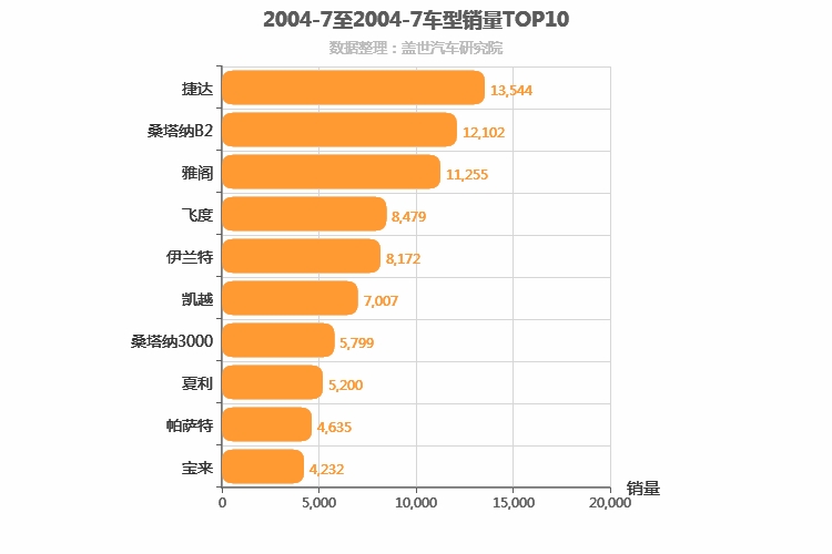 2004年7月车型销量排行榜