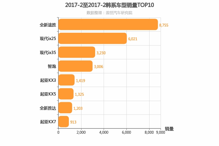 2017年2月韩系SUV销量排行榜