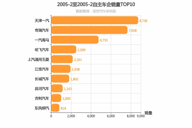 2005年2月自主车企销量排行榜