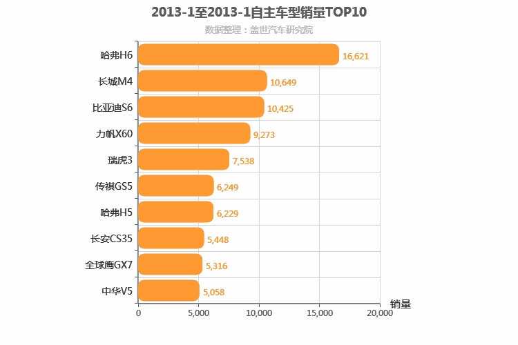 2013年1月自主SUV销量排行榜