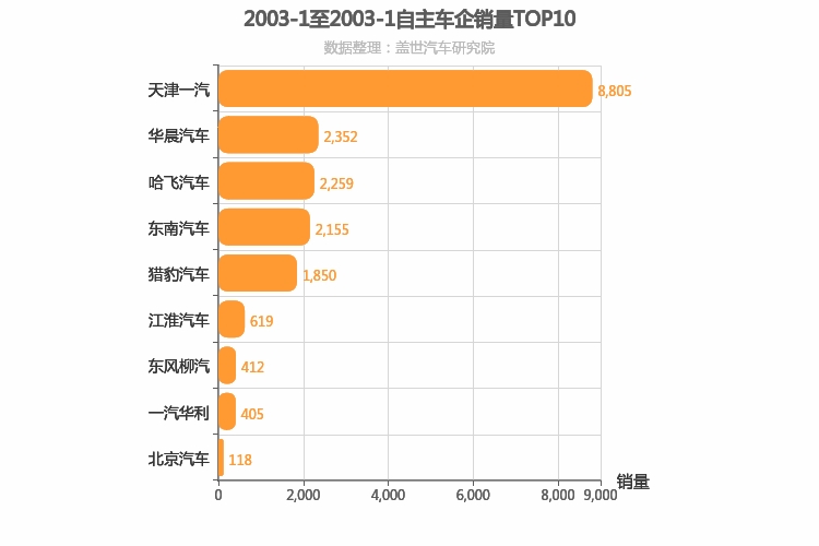 2003年1月自主车企销量排行榜