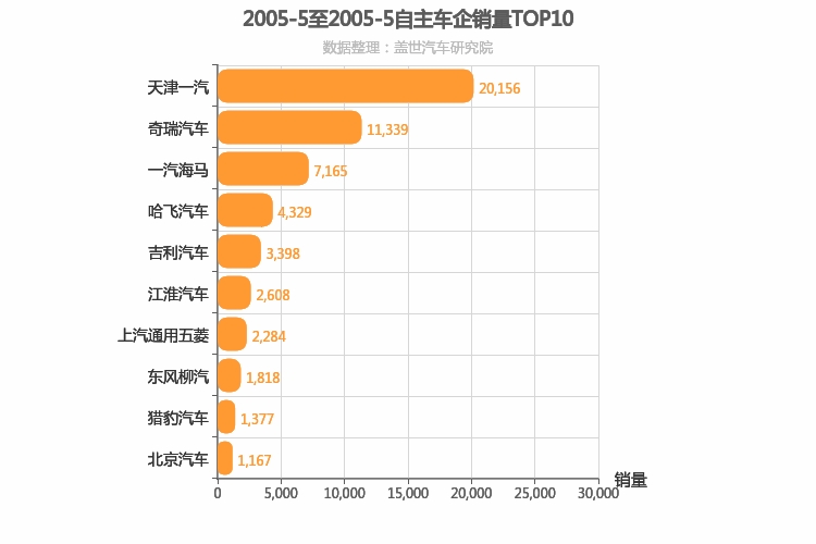 2005年5月自主车企销量排行榜