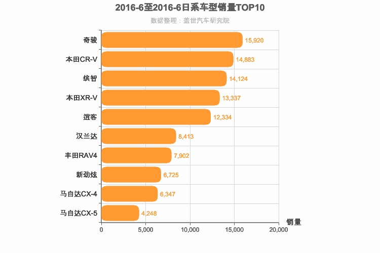 2016年6月日系SUV销量排行榜