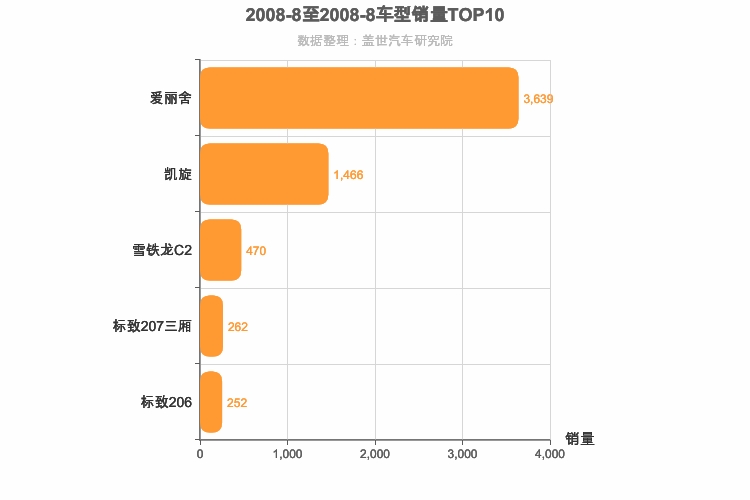 2008年8月法系轿车销量排行榜