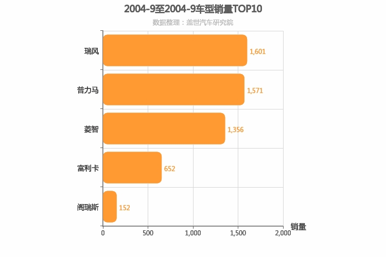 2004年9月自主MPV销量排行榜