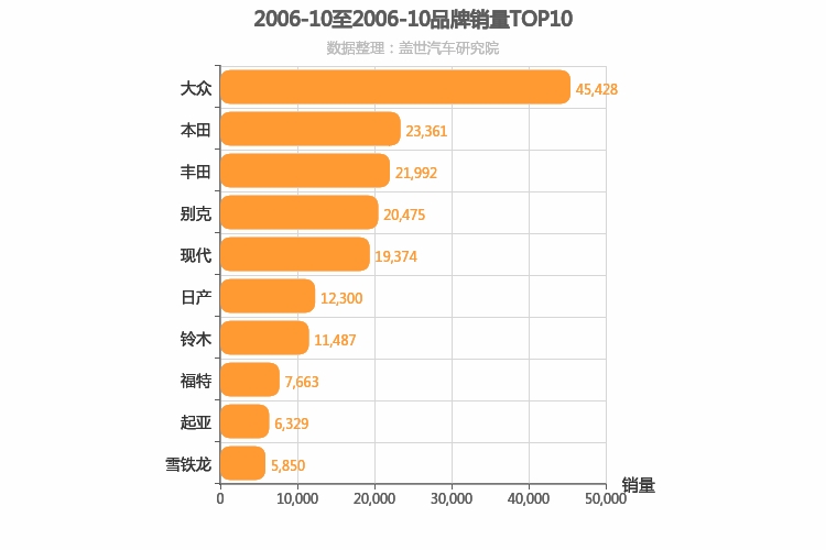 2006年10月合资汽车品牌销量排行榜