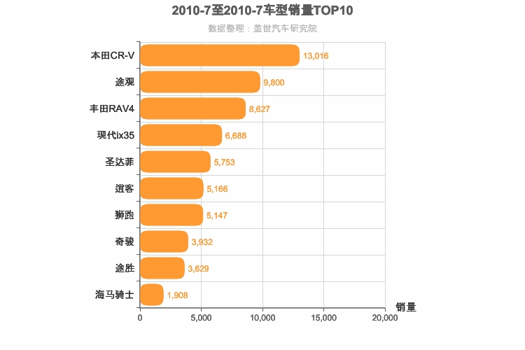 2010年7月紧凑型SUV销量排行榜