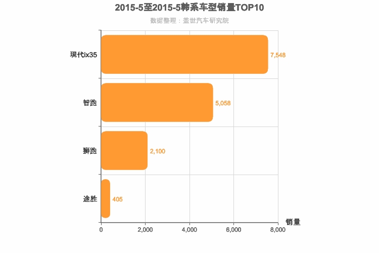 2015年5月韩系紧凑型SUV销量排行榜
