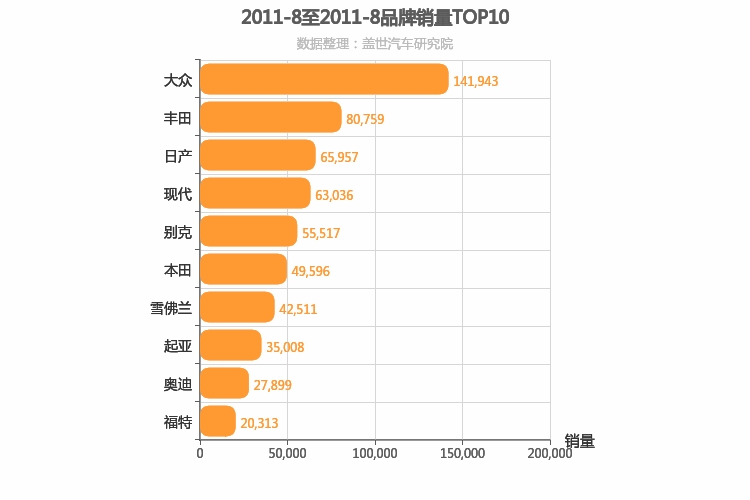 2011年8月合资汽车品牌销量排行榜