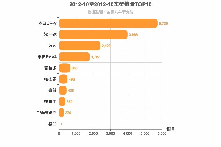 2012年10月日系SUV销量排行榜