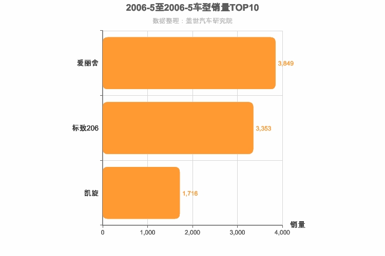 2006年5月法系轿车销量排行榜