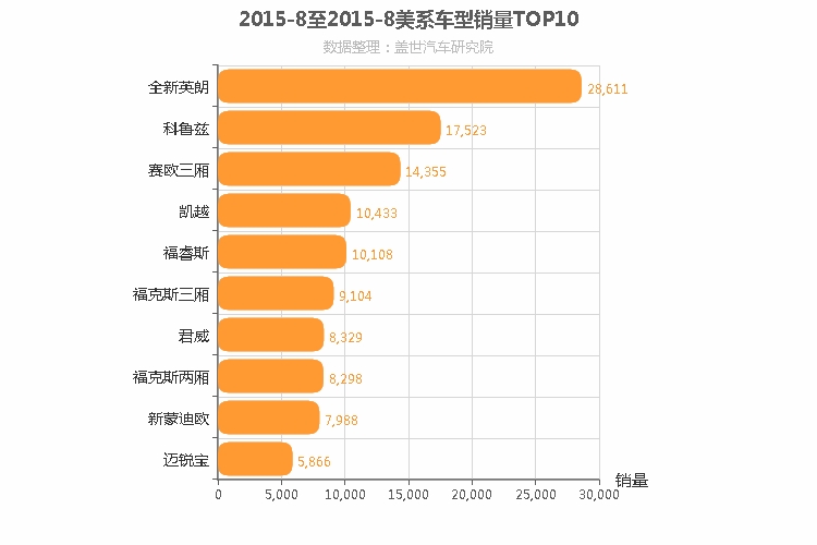 2015年8月美系轿车销量排行榜