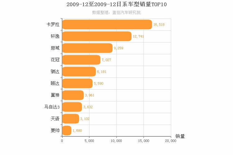 2009年12月日系A级轿车销量排行榜