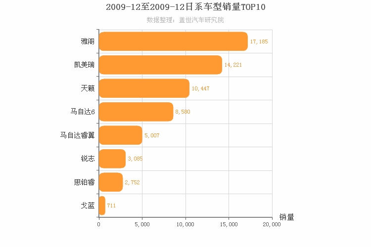 2009年12月日系B级轿车销量排行榜