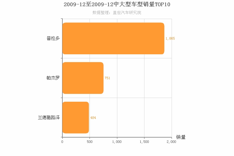 2009年12月中大型SUV销量排行榜