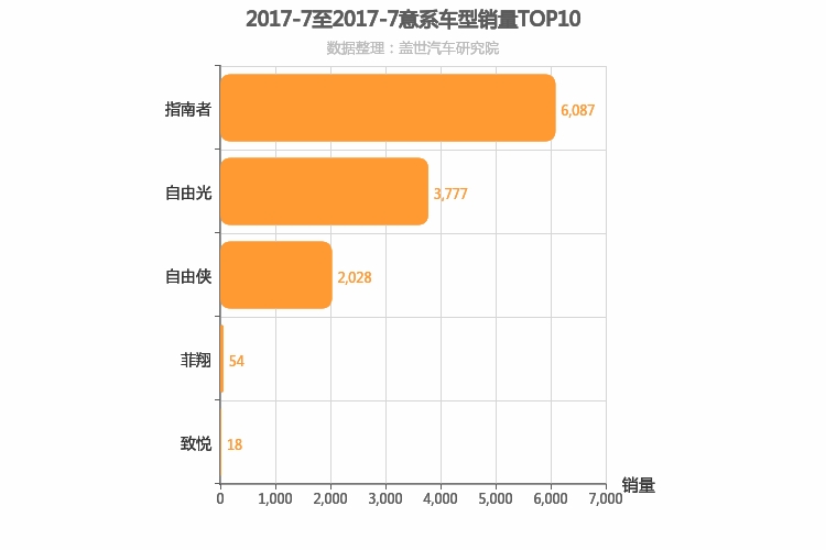 2017年7月意系车型销量排行榜