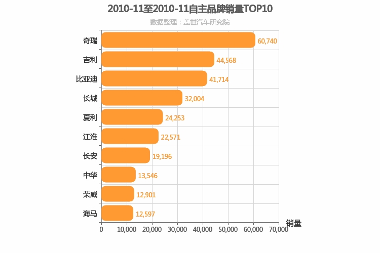 2010年11月自主汽车品牌销量排行榜