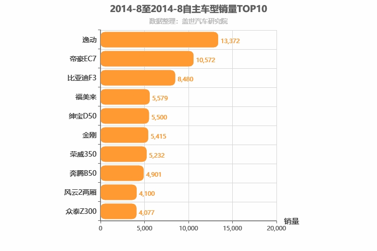 2014年8月自主轿车销量排行榜