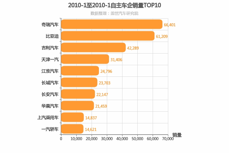 2010年1月自主车企销量排行榜