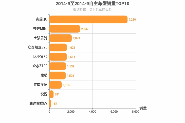 2014年9月自主A00级轿车销量排行榜