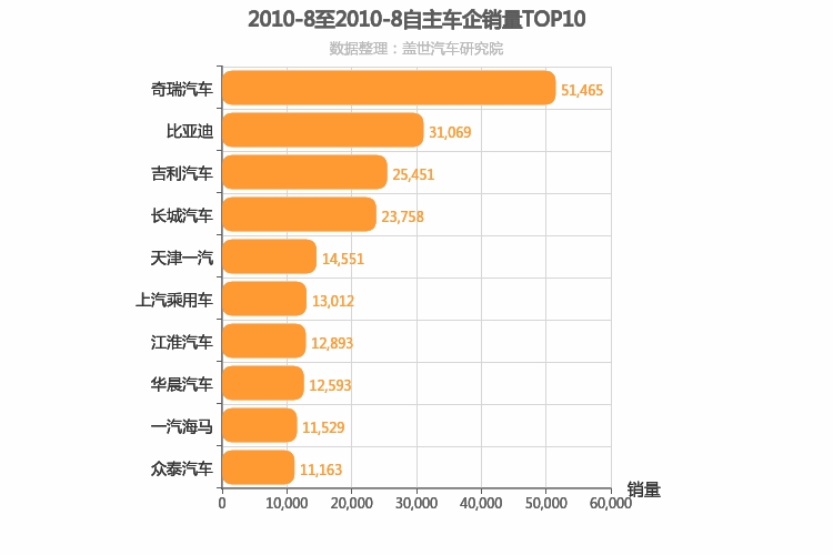 2010年8月自主车企销量排行榜