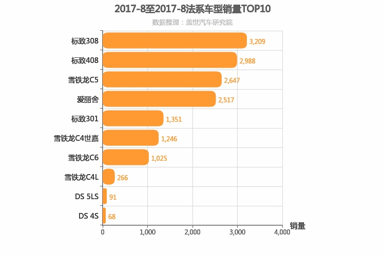 2017年8月法系轿车销量排行榜