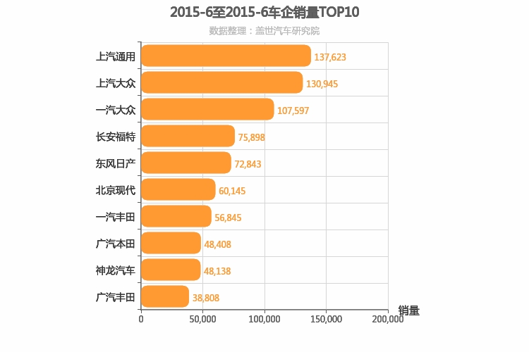 2015年6月合资车企销量排行榜