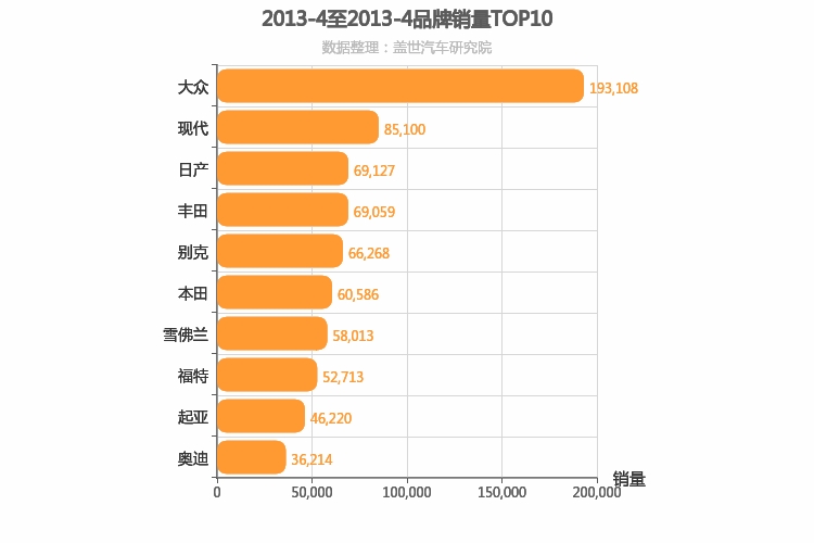 2013年4月合资汽车品牌销量排行榜