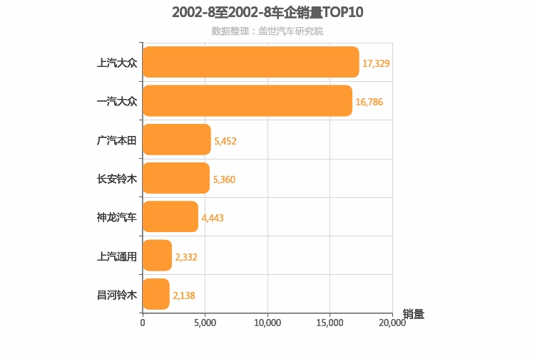 2002年8月合资车企销量排行榜