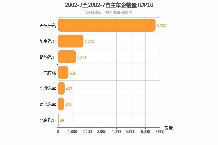 2002年7月自主车企销量排行榜