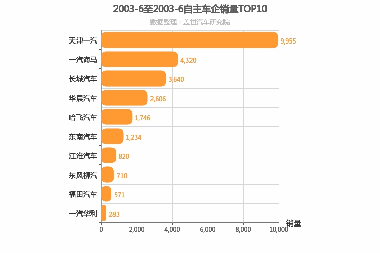 2003年6月自主车企销量排行榜