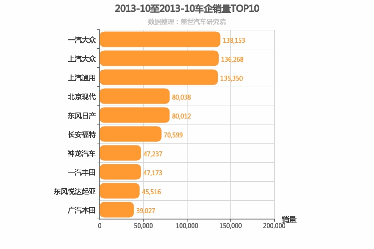 2013年10月合资车企销量排行榜