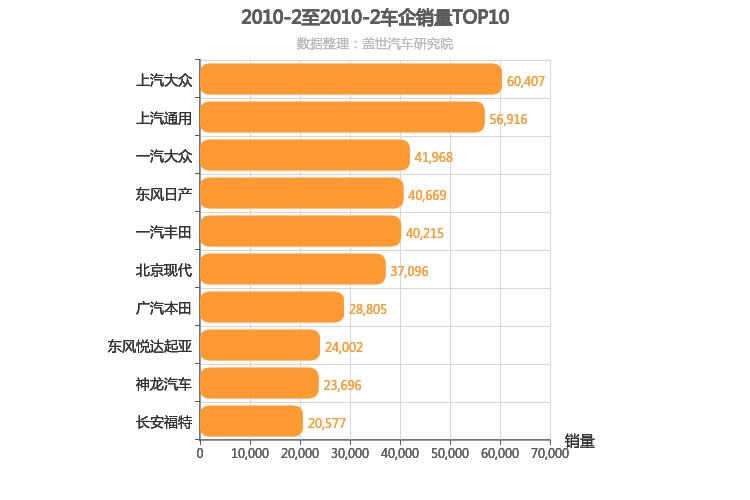 2010年2月合资车企销量排行榜