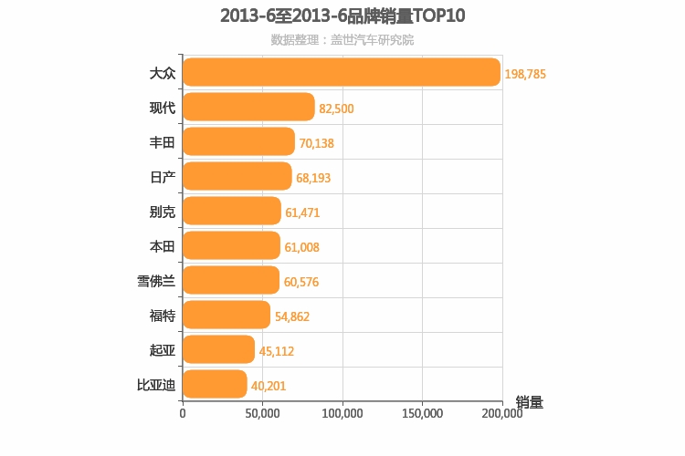 2013年6月所有汽车品牌销量排行榜