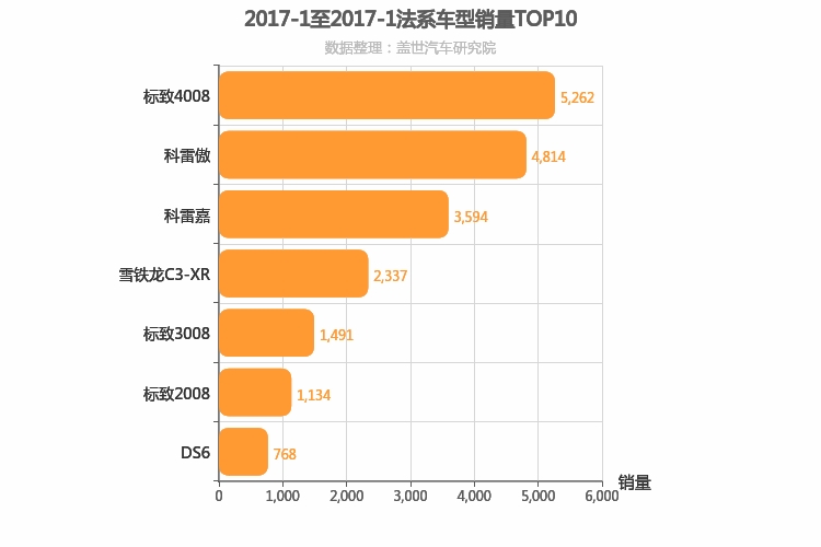 2017年1月法系SUV销量排行榜
